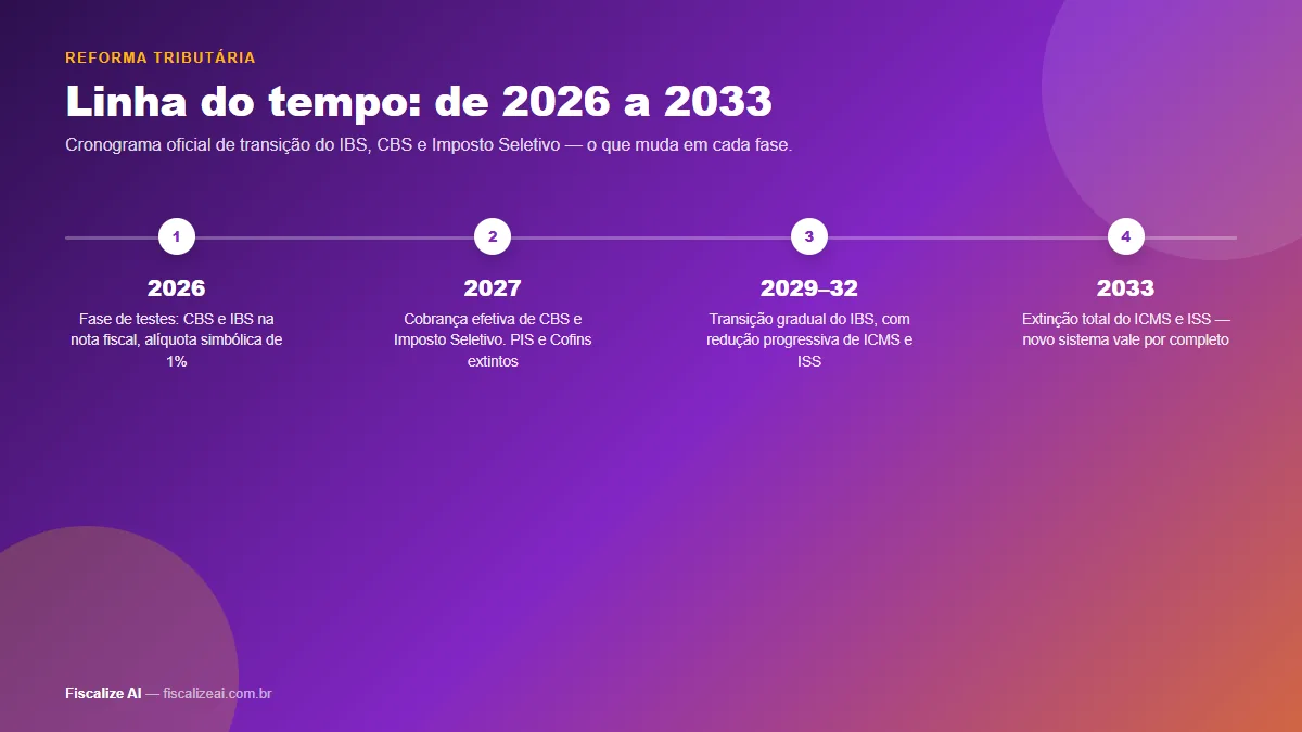 Linha do tempo da Reforma Tributária: 2026 a 2033, com as fases de IBS, CBS e Imposto Seletivo