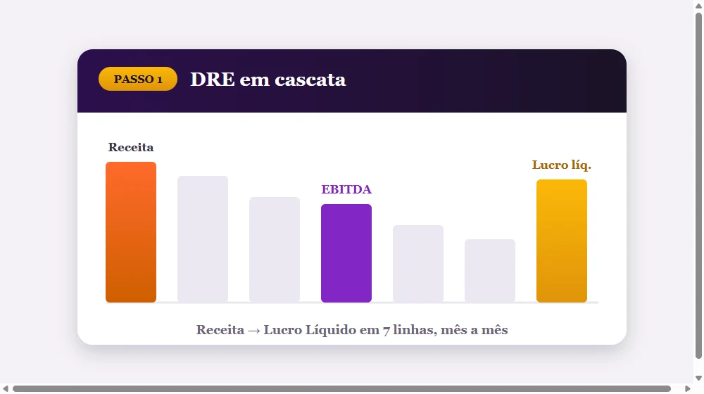 DRE em cascata: receita até lucro líquido