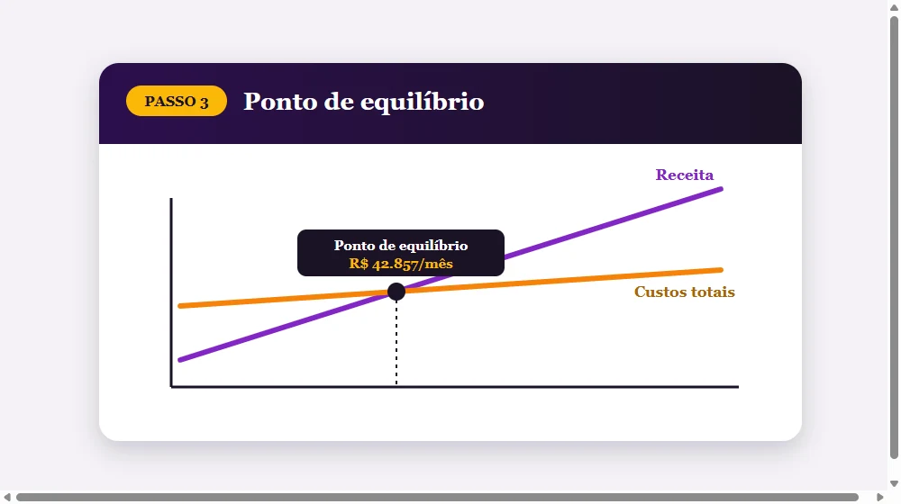 Ponto de equilíbrio: onde receita cruza com custo total