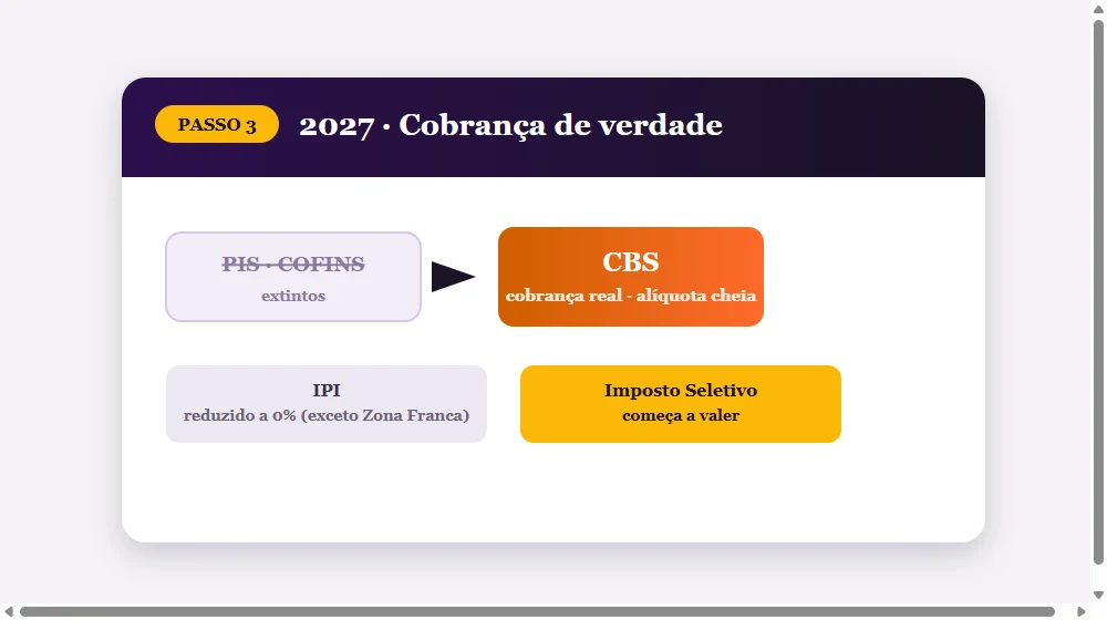2027: fim de PIS e Cofins, início da cobrança efetiva de CBS