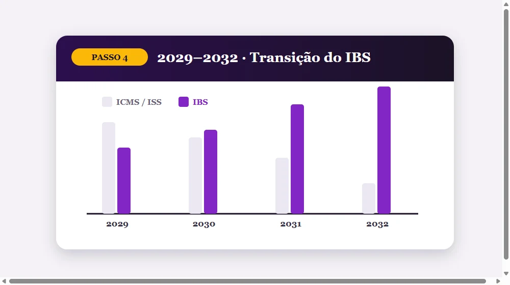 Transição gradual: IBS sobe enquanto ICMS e ISS diminuem