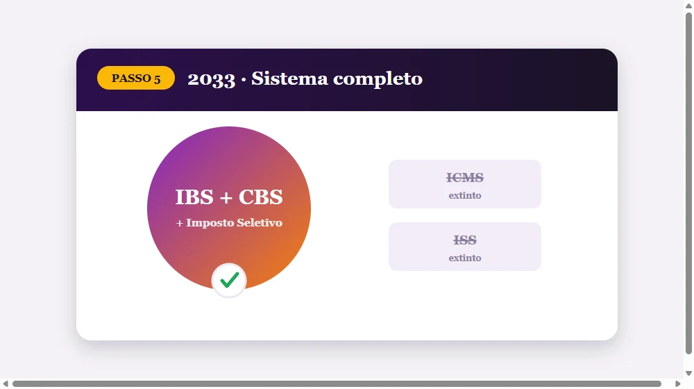 2033: sistema tributário completo — IBS, CBS e Imposto Seletivo